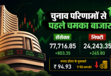 #ShareMarket, #Sensex, #Nifty, #StockMarketNews, #IndiaMarket, #MarketUpdate, #Investing, #EconomyNews, #RupeeDollar, #BusinessNews,शेयर बाजार में तेजी आज, Sensex 800 points jump,, Nifty crosses 24000, stock market election effect India, crude oil price impact on market, rupee falls against dollar, Indian market live updates today,Nifty 24240 level, Stock market rally India, Election impact on stock market, Indian stock market live update, Sensex gain today,Share Market News Today, Stock Market Update India, Sensex Nifty Today, शेयर बाजार समाचार, Sensex rise 2026,