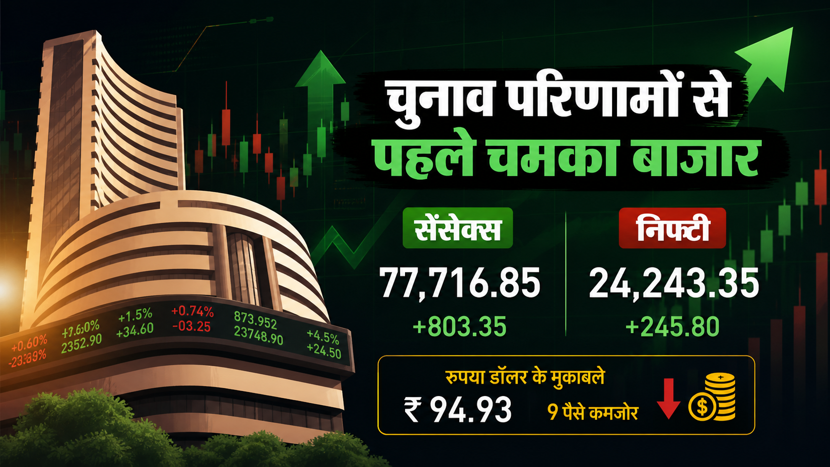 #ShareMarket, #Sensex, #Nifty, #StockMarketNews, #IndiaMarket, #MarketUpdate, #Investing, #EconomyNews, #RupeeDollar, #BusinessNews,शेयर बाजार में तेजी आज, Sensex 800 points jump,, Nifty crosses 24000, stock market election effect India, crude oil price impact on market, rupee falls against dollar, Indian market live updates today,Nifty 24240 level, Stock market rally India, Election impact on stock market, Indian stock market live update, Sensex gain today,Share Market News Today, Stock Market Update India, Sensex Nifty Today, शेयर बाजार समाचार, Sensex rise 2026,